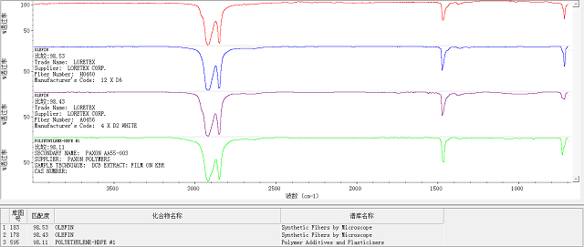傅里叶变换红外光谱仪能够检测什么？有哪些特点？